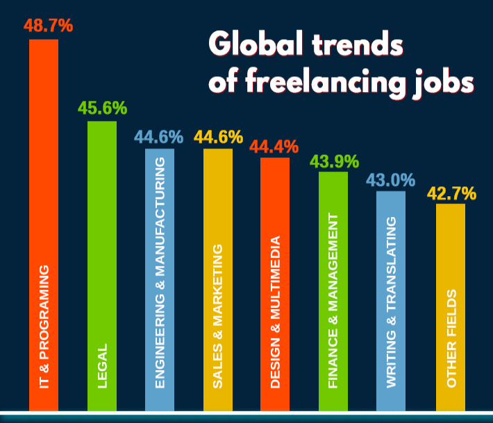 Global trends of freelancing jobs - What Is Freelancing In India 2021 Complete Guide